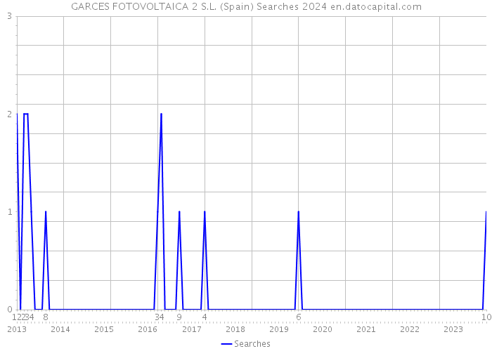 GARCES FOTOVOLTAICA 2 S.L. (Spain) Searches 2024 
