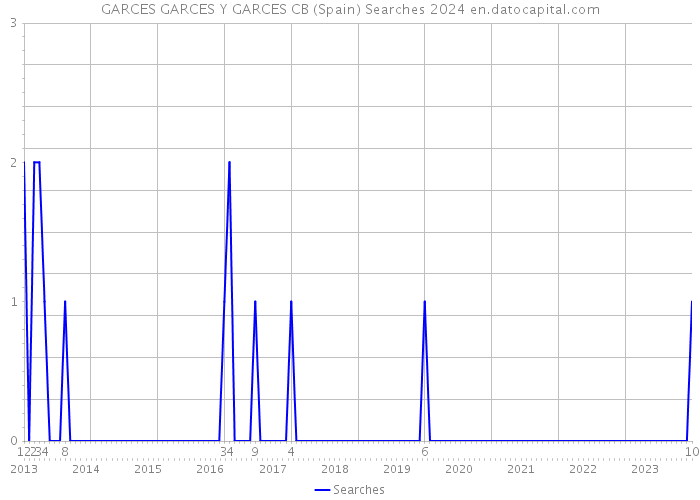 GARCES GARCES Y GARCES CB (Spain) Searches 2024 