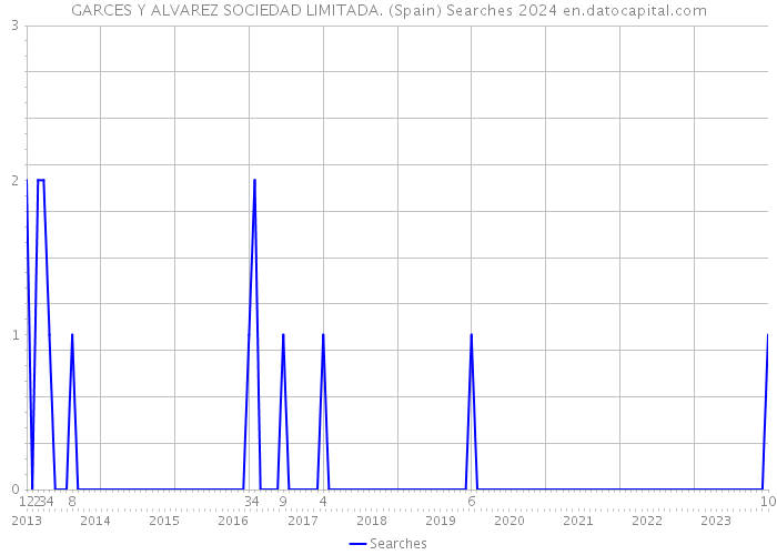 GARCES Y ALVAREZ SOCIEDAD LIMITADA. (Spain) Searches 2024 