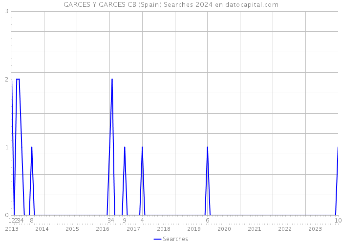 GARCES Y GARCES CB (Spain) Searches 2024 