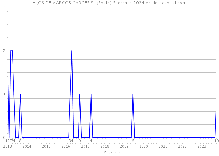 HIJOS DE MARCOS GARCES SL (Spain) Searches 2024 