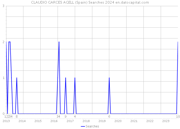 CLAUDIO GARCES AGELL (Spain) Searches 2024 
