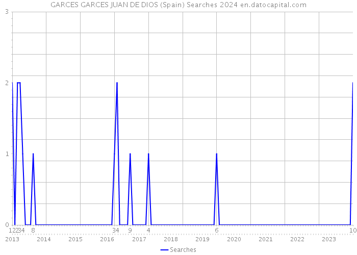 GARCES GARCES JUAN DE DIOS (Spain) Searches 2024 
