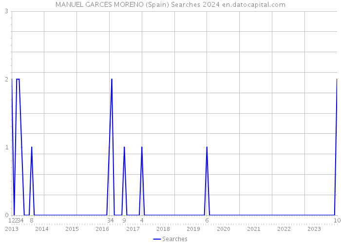 MANUEL GARCES MORENO (Spain) Searches 2024 
