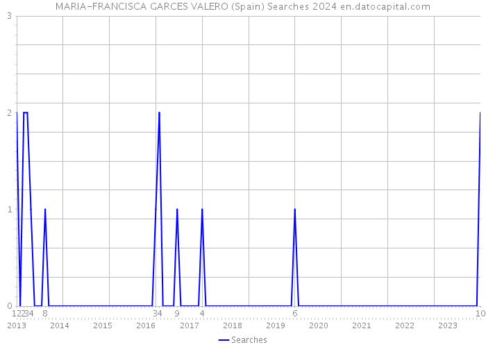MARIA-FRANCISCA GARCES VALERO (Spain) Searches 2024 
