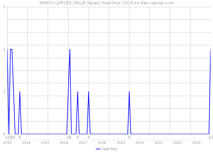 MARIO GARCES VALLE (Spain) Searches 2024 