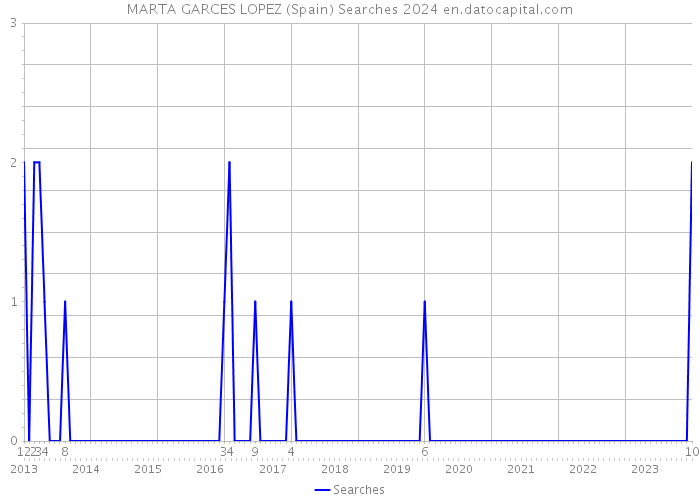 MARTA GARCES LOPEZ (Spain) Searches 2024 