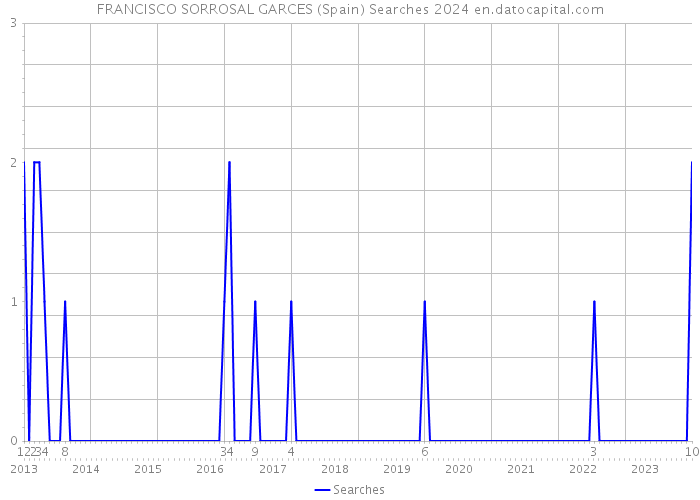 FRANCISCO SORROSAL GARCES (Spain) Searches 2024 