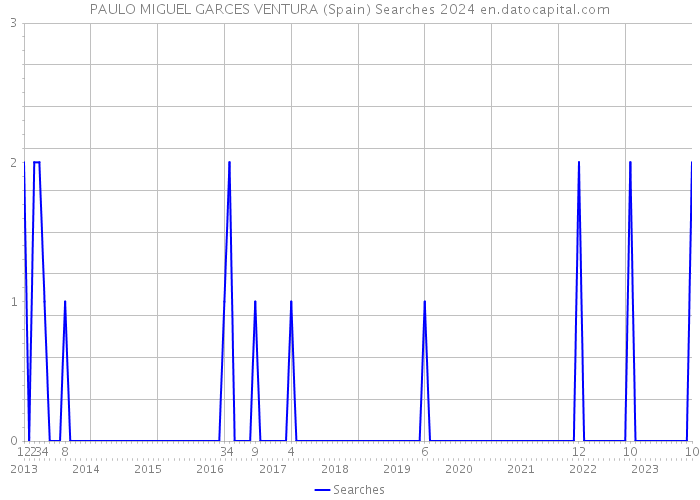 PAULO MIGUEL GARCES VENTURA (Spain) Searches 2024 