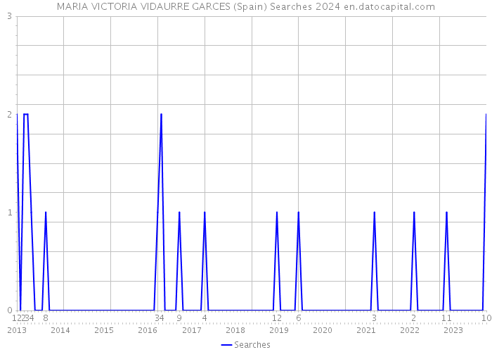 MARIA VICTORIA VIDAURRE GARCES (Spain) Searches 2024 