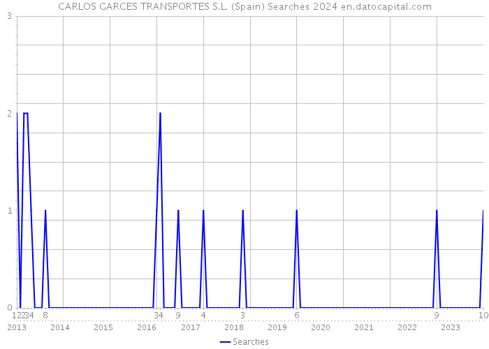 CARLOS GARCES TRANSPORTES S.L. (Spain) Searches 2024 