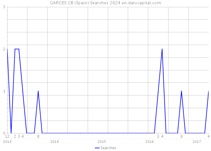 GARCES CB (Spain) Searches 2024 