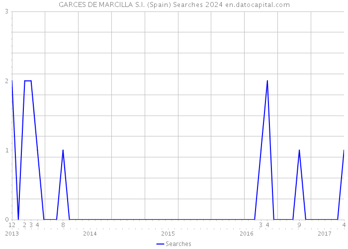 GARCES DE MARCILLA S.I. (Spain) Searches 2024 