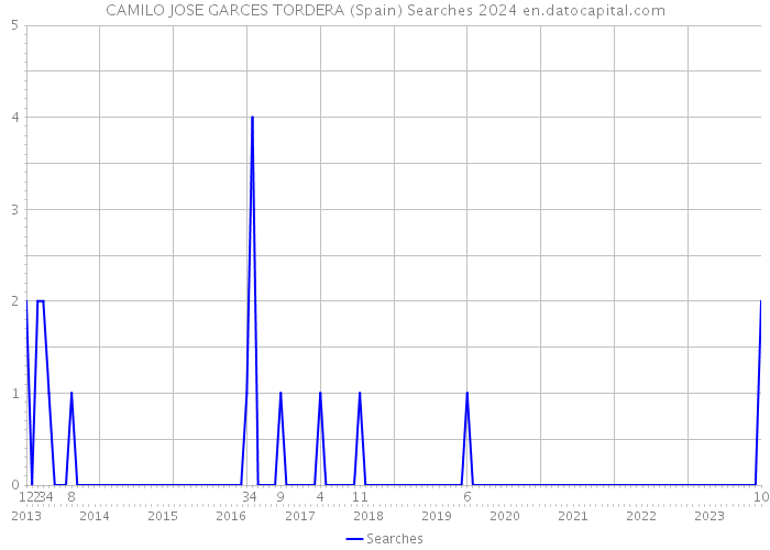 CAMILO JOSE GARCES TORDERA (Spain) Searches 2024 