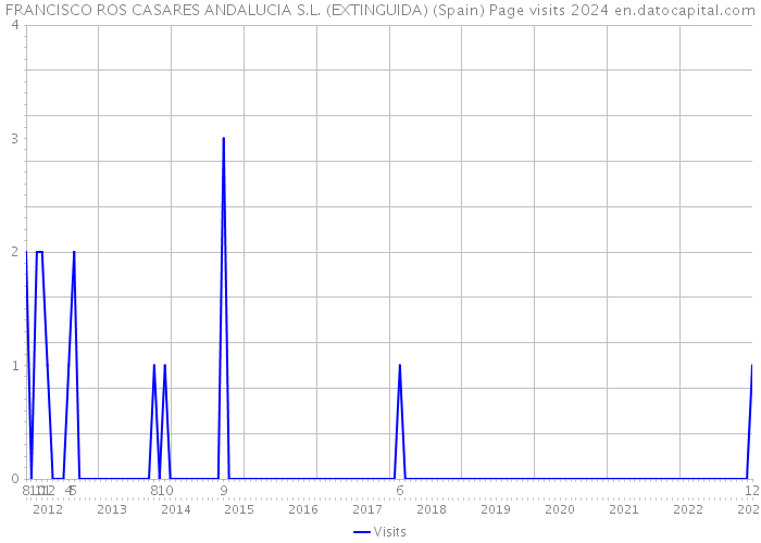 FRANCISCO ROS CASARES ANDALUCIA S.L. (EXTINGUIDA) (Spain) Page visits 2024 
