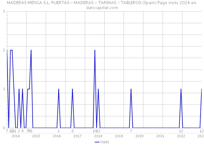 MADERAS MENGA S.L. PUERTAS - MADERAS - TARIMAS - TABLEROS (Spain) Page visits 2024 