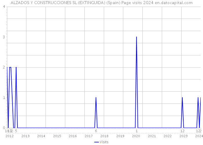 ALZADOS Y CONSTRUCCIONES SL (EXTINGUIDA) (Spain) Page visits 2024 