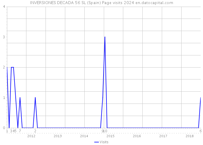 INVERSIONES DECADA 56 SL (Spain) Page visits 2024 