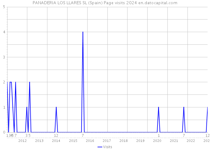 PANADERIA LOS LLARES SL (Spain) Page visits 2024 
