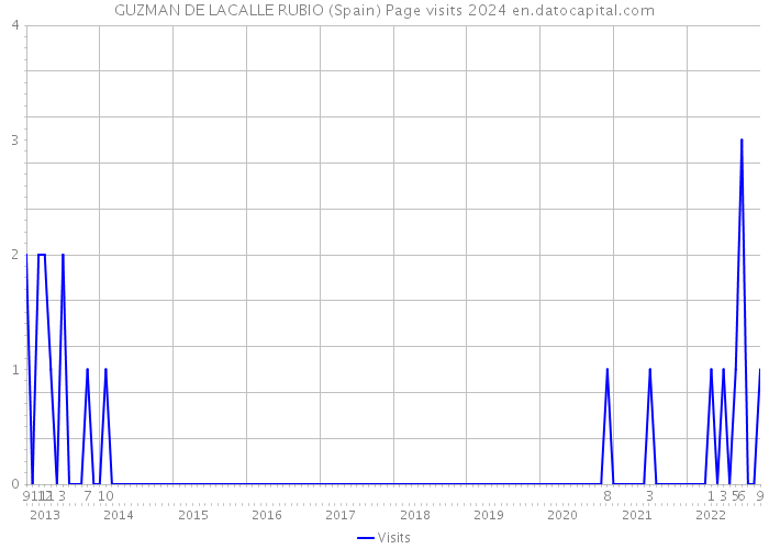 GUZMAN DE LACALLE RUBIO (Spain) Page visits 2024 