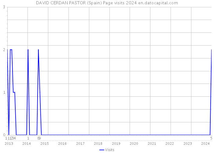 DAVID CERDAN PASTOR (Spain) Page visits 2024 