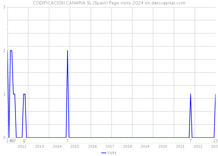 CODIFICACION CANARIA SL (Spain) Page visits 2024 