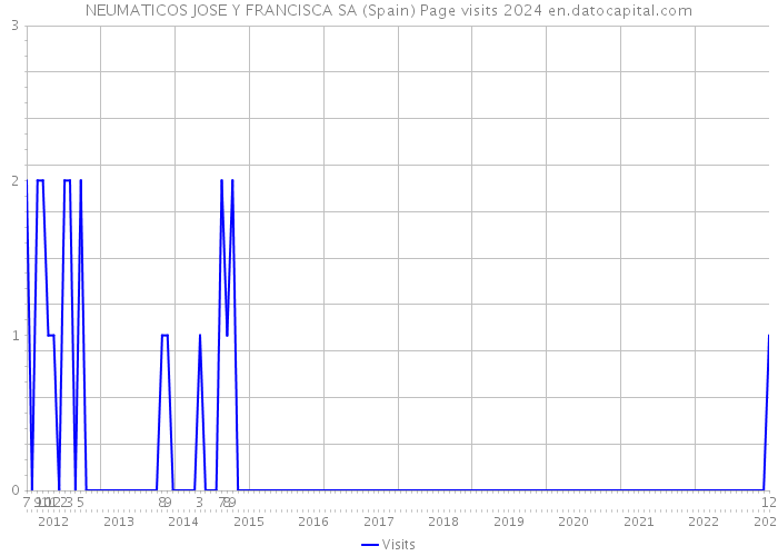 NEUMATICOS JOSE Y FRANCISCA SA (Spain) Page visits 2024 