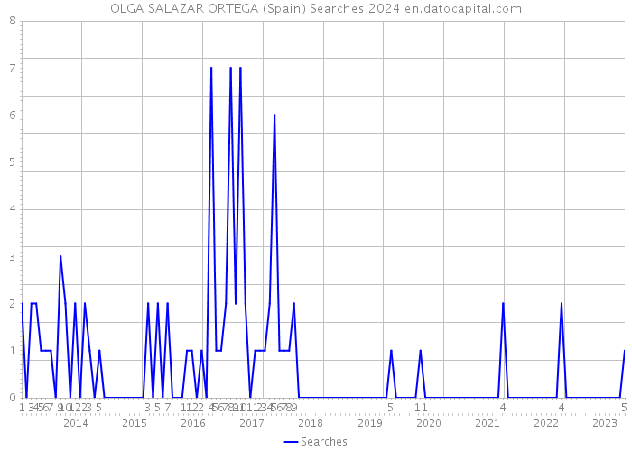 OLGA SALAZAR ORTEGA (Spain) Searches 2024 