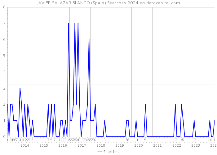 JAVIER SALAZAR BLANCO (Spain) Searches 2024 