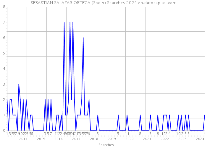 SEBASTIAN SALAZAR ORTEGA (Spain) Searches 2024 