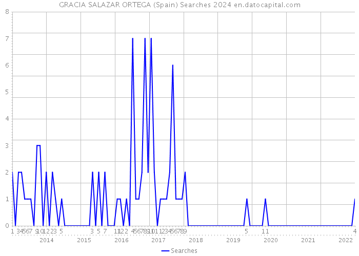 GRACIA SALAZAR ORTEGA (Spain) Searches 2024 