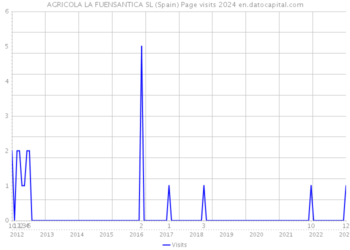 AGRICOLA LA FUENSANTICA SL (Spain) Page visits 2024 