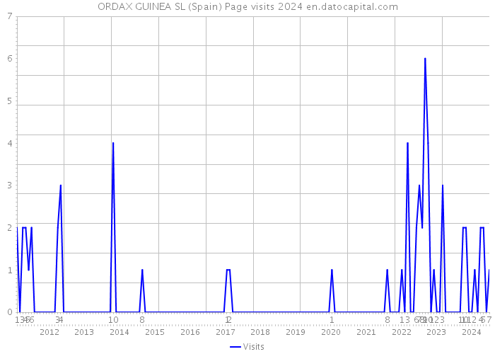ORDAX GUINEA SL (Spain) Page visits 2024 