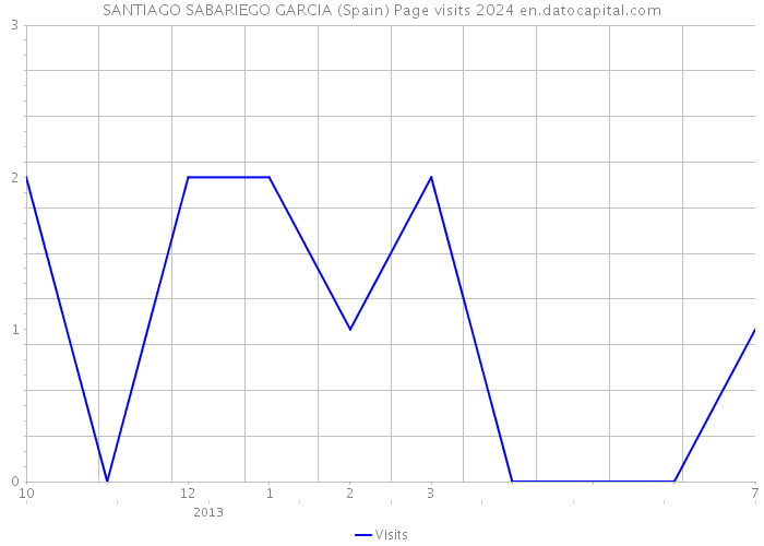 SANTIAGO SABARIEGO GARCIA (Spain) Page visits 2024 