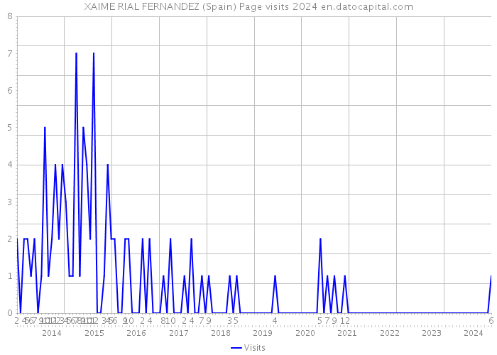 XAIME RIAL FERNANDEZ (Spain) Page visits 2024 