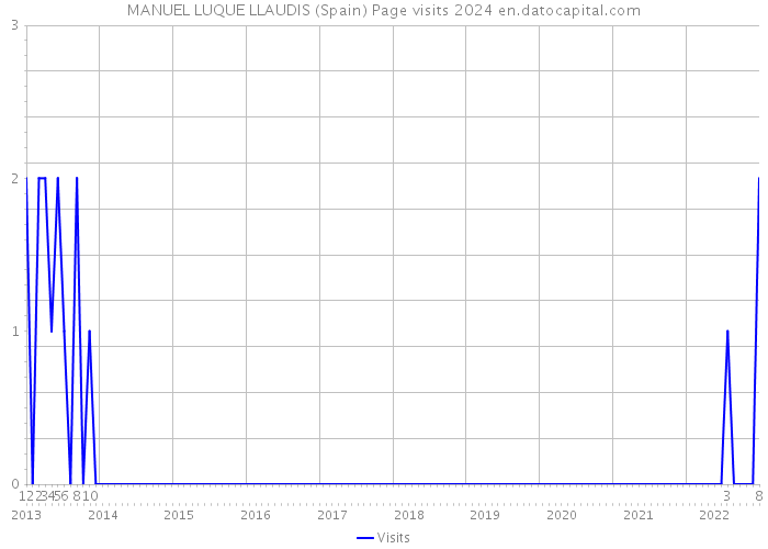 MANUEL LUQUE LLAUDIS (Spain) Page visits 2024 