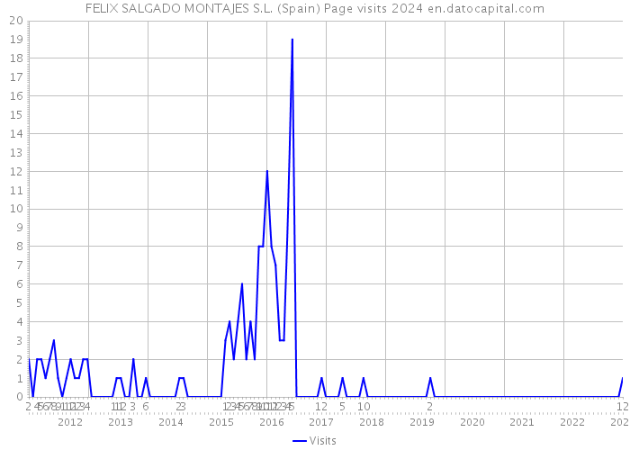 FELIX SALGADO MONTAJES S.L. (Spain) Page visits 2024 