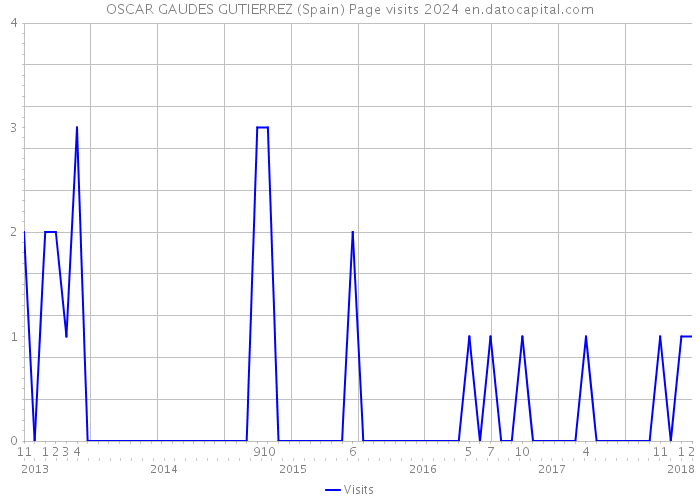 OSCAR GAUDES GUTIERREZ (Spain) Page visits 2024 