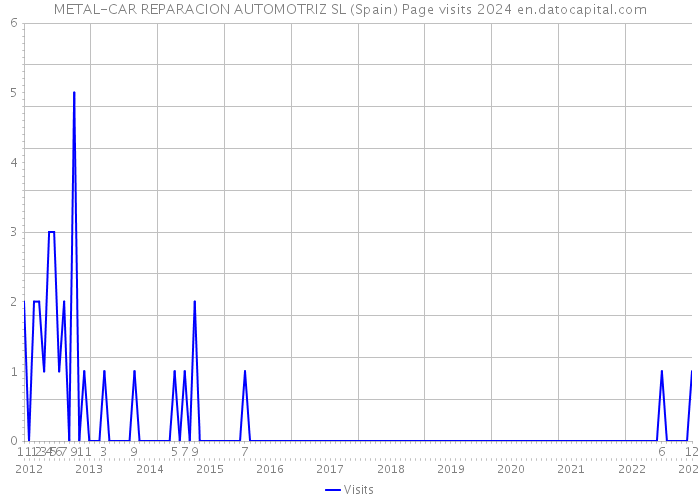 METAL-CAR REPARACION AUTOMOTRIZ SL (Spain) Page visits 2024 