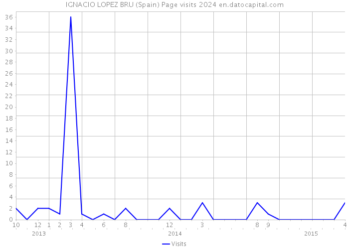 IGNACIO LOPEZ BRU (Spain) Page visits 2024 