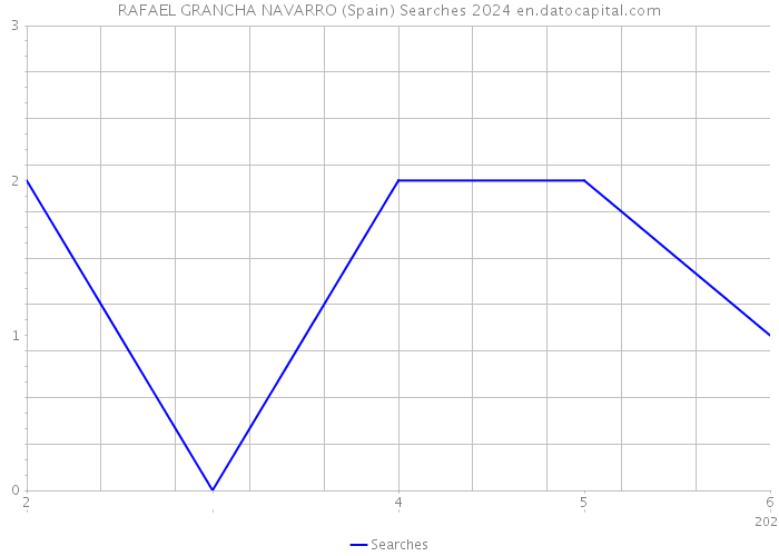 RAFAEL GRANCHA NAVARRO (Spain) Searches 2024 