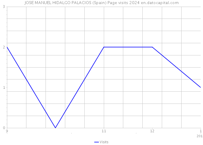 JOSE MANUEL HIDALGO PALACIOS (Spain) Page visits 2024 