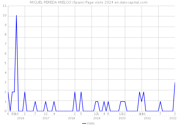 MIGUEL PEREDA MIELGO (Spain) Page visits 2024 