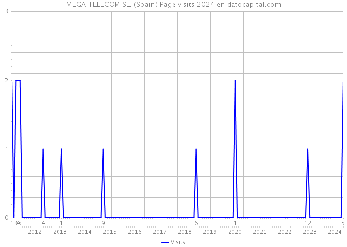 MEGA TELECOM SL. (Spain) Page visits 2024 
