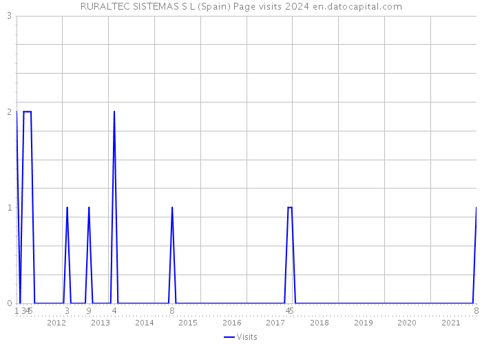 RURALTEC SISTEMAS S L (Spain) Page visits 2024 