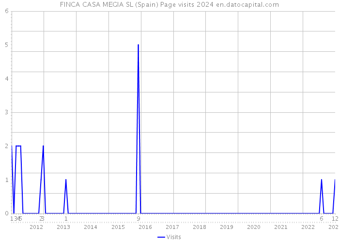 FINCA CASA MEGIA SL (Spain) Page visits 2024 