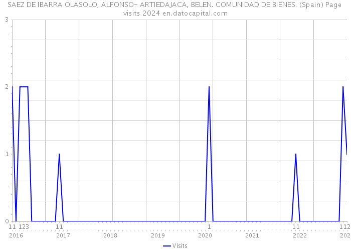 SAEZ DE IBARRA OLASOLO, ALFONSO- ARTIEDAJACA, BELEN. COMUNIDAD DE BIENES. (Spain) Page visits 2024 