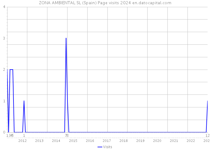 ZONA AMBIENTAL SL (Spain) Page visits 2024 