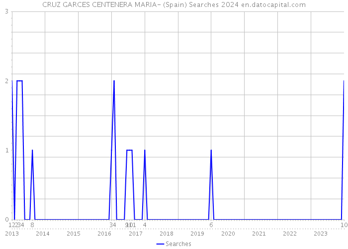 CRUZ GARCES CENTENERA MARIA- (Spain) Searches 2024 