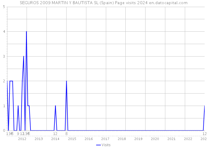 SEGUROS 2009 MARTIN Y BAUTISTA SL (Spain) Page visits 2024 
